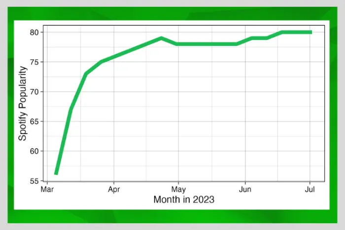 good spotify popularity score